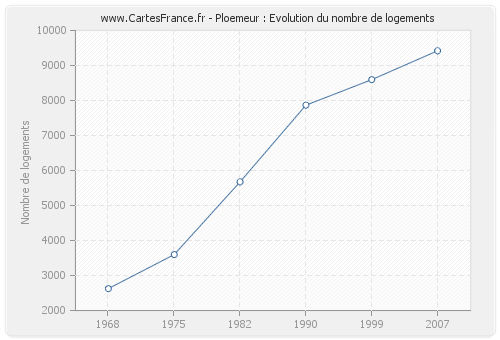 Ploemeur : Evolution du nombre de logements