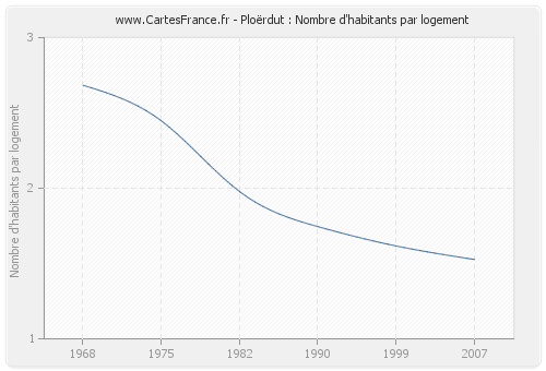 Ploërdut : Nombre d'habitants par logement