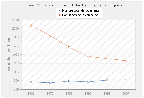 Ploërdut : Nombre de logements et population