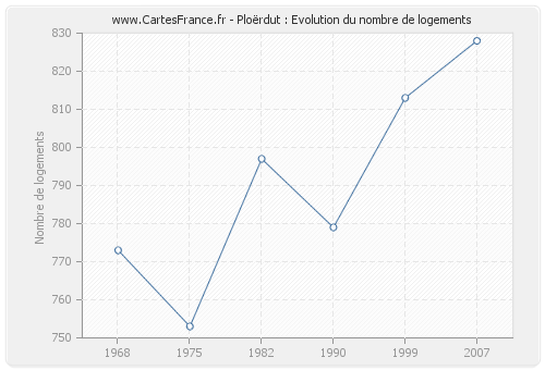 Ploërdut : Evolution du nombre de logements