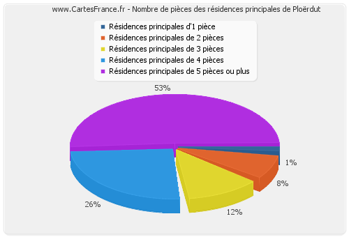 Nombre de pièces des résidences principales de Ploërdut