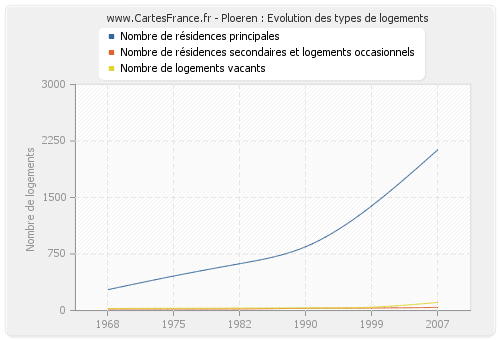 Ploeren : Evolution des types de logements