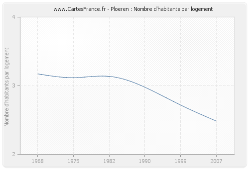 Ploeren : Nombre d'habitants par logement