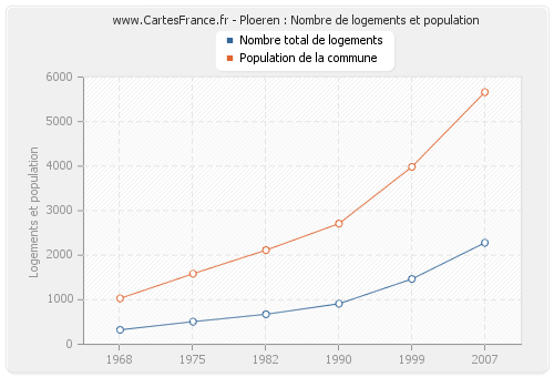 Ploeren : Nombre de logements et population