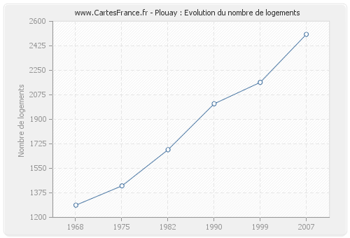 Plouay : Evolution du nombre de logements