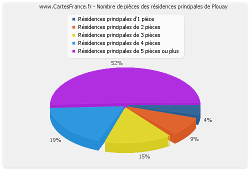 Nombre de pièces des résidences principales de Plouay