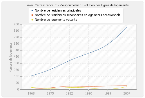 Plougoumelen : Evolution des types de logements