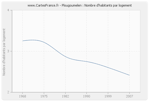 Plougoumelen : Nombre d'habitants par logement