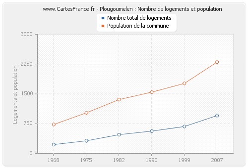 Plougoumelen : Nombre de logements et population