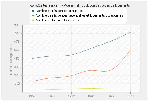 Plouharnel : Evolution des types de logements