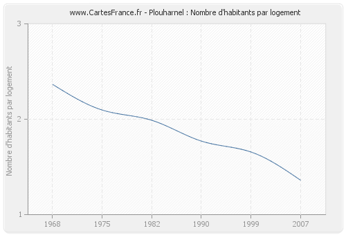 Plouharnel : Nombre d'habitants par logement