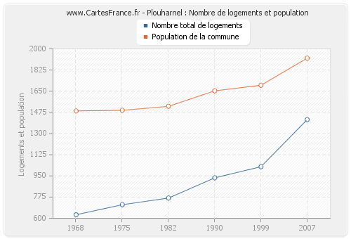 Plouharnel : Nombre de logements et population