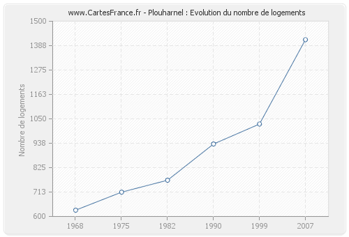 Plouharnel : Evolution du nombre de logements