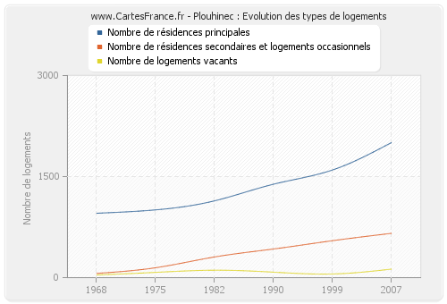 Plouhinec : Evolution des types de logements