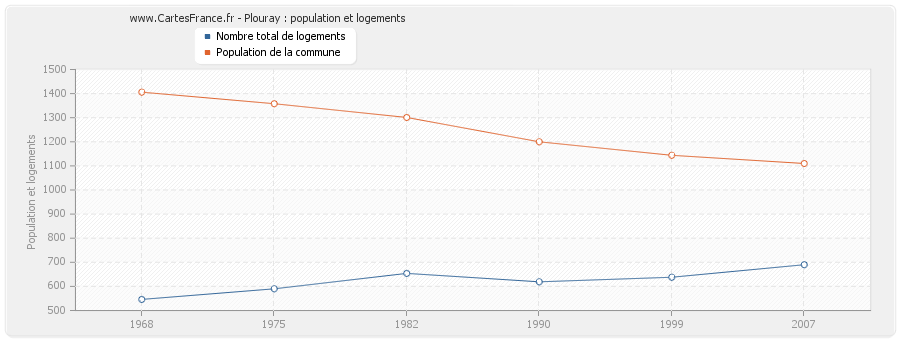 Plouray : population et logements