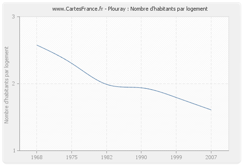 Plouray : Nombre d'habitants par logement