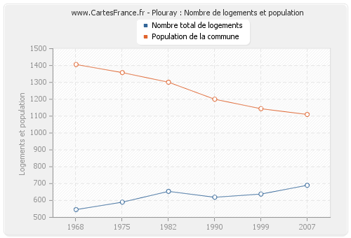 Plouray : Nombre de logements et population