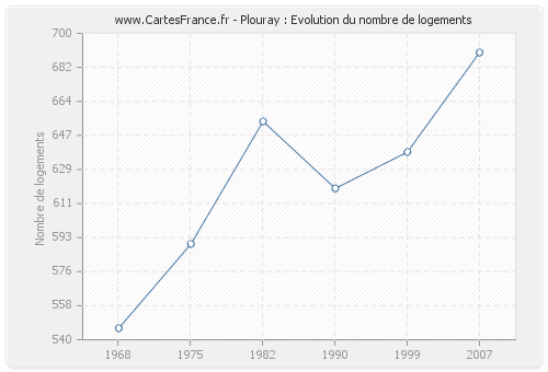 Plouray : Evolution du nombre de logements