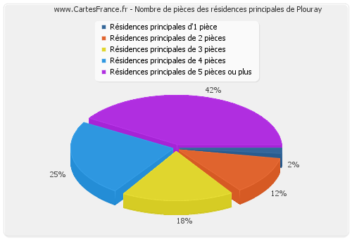 Nombre de pièces des résidences principales de Plouray