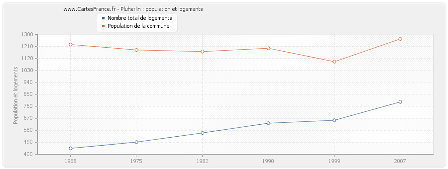 Pluherlin : population et logements