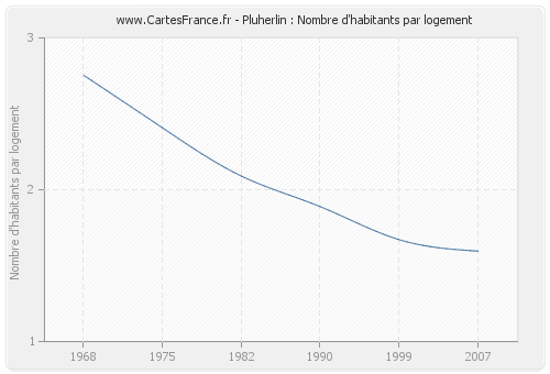 Pluherlin : Nombre d'habitants par logement