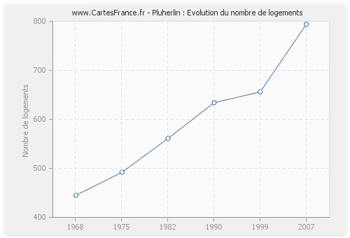 Pluherlin : Evolution du nombre de logements