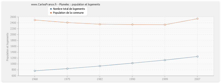 Plumelec : population et logements