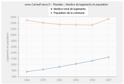 Plumelec : Nombre de logements et population