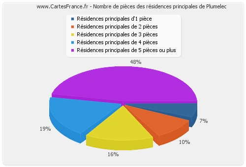 Nombre de pièces des résidences principales de Plumelec