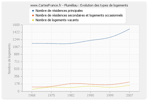 Pluméliau : Evolution des types de logements