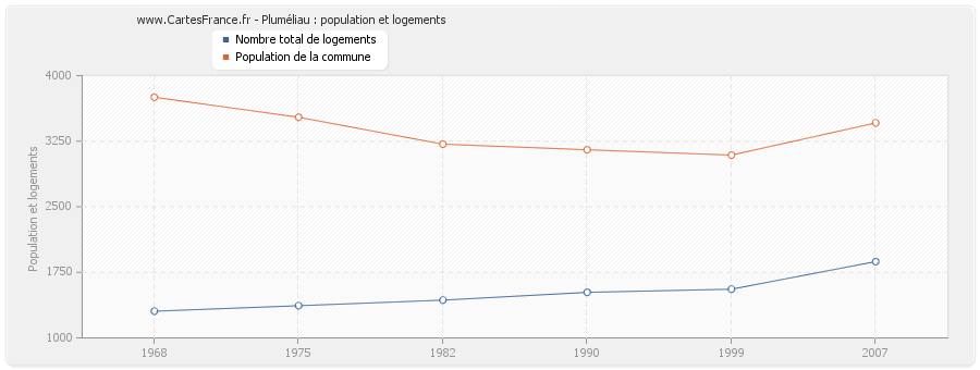 Pluméliau : population et logements