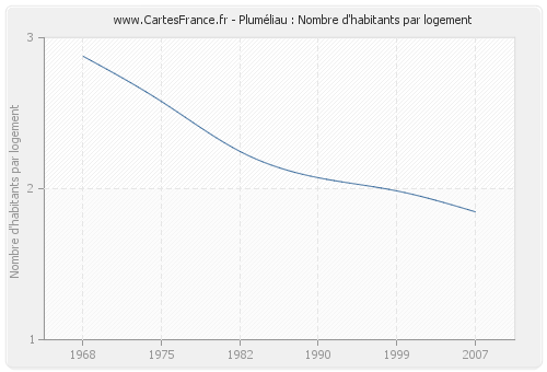 Pluméliau : Nombre d'habitants par logement