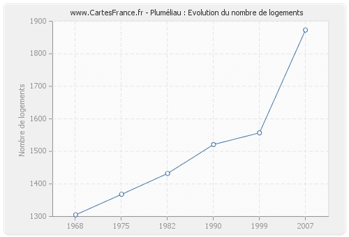 Pluméliau : Evolution du nombre de logements