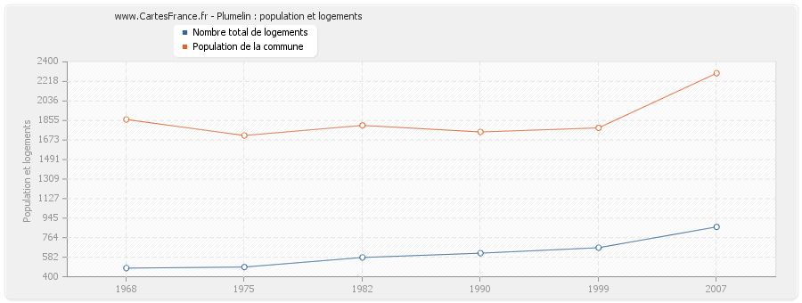 Plumelin : population et logements