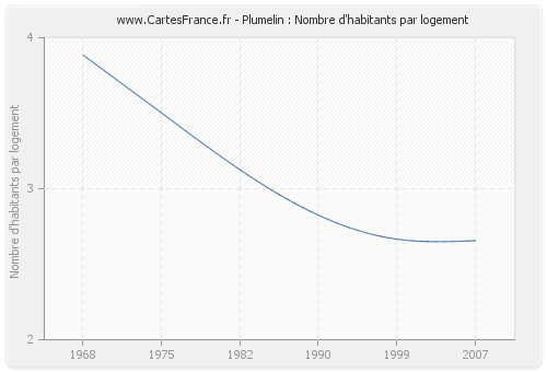 Plumelin : Nombre d'habitants par logement