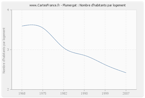 Plumergat : Nombre d'habitants par logement