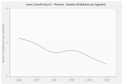 Pluneret : Nombre d'habitants par logement