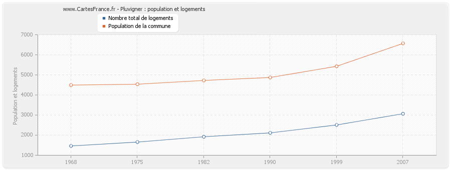 Pluvigner : population et logements