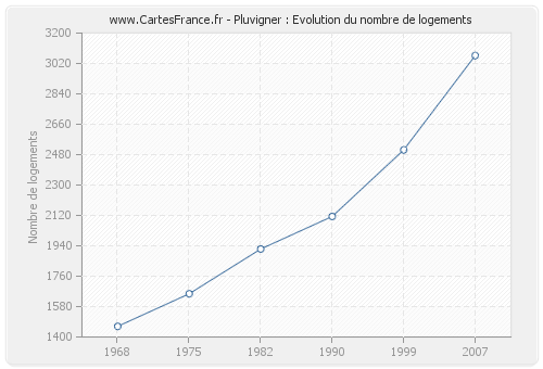 Pluvigner : Evolution du nombre de logements