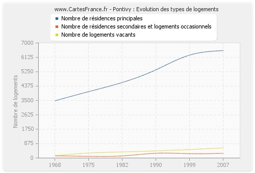 Pontivy : Evolution des types de logements