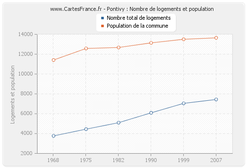 Pontivy : Nombre de logements et population