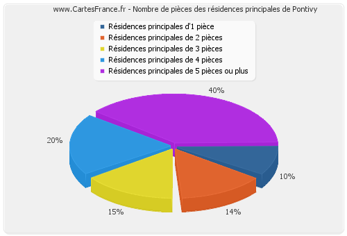 Nombre de pièces des résidences principales de Pontivy