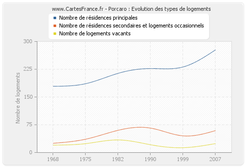 Porcaro : Evolution des types de logements