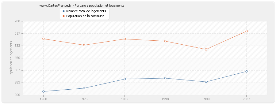 Porcaro : population et logements