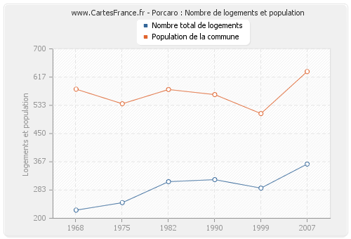 Porcaro : Nombre de logements et population