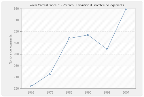 Porcaro : Evolution du nombre de logements