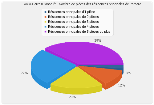 Nombre de pièces des résidences principales de Porcaro