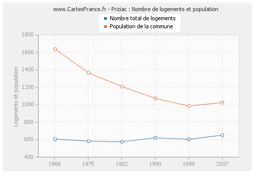 Priziac : Nombre de logements et population