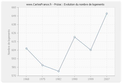 Priziac : Evolution du nombre de logements