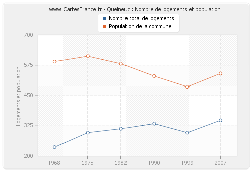 Quelneuc : Nombre de logements et population